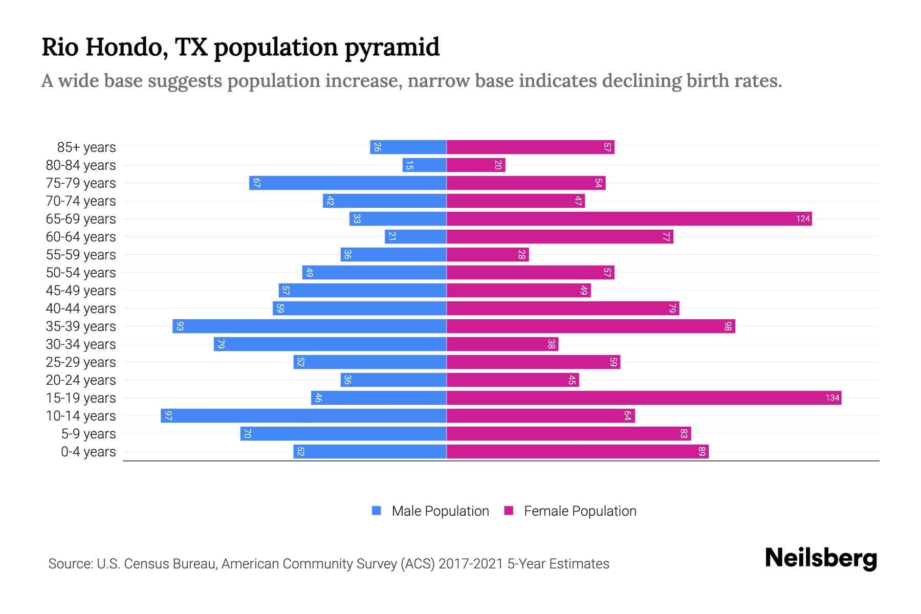 Rio Hondo, TX Population by Age 2023 Rio Hondo, TX Age Demographics