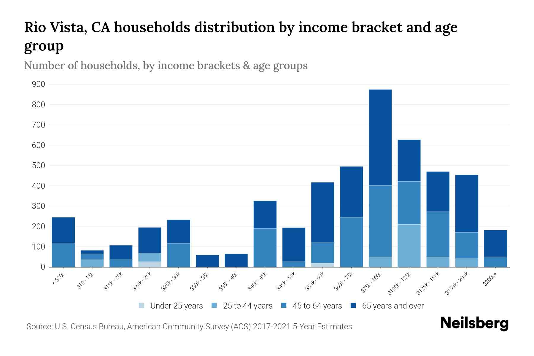 Rio Vista, CA Median Household By Age 2024 Update Neilsberg