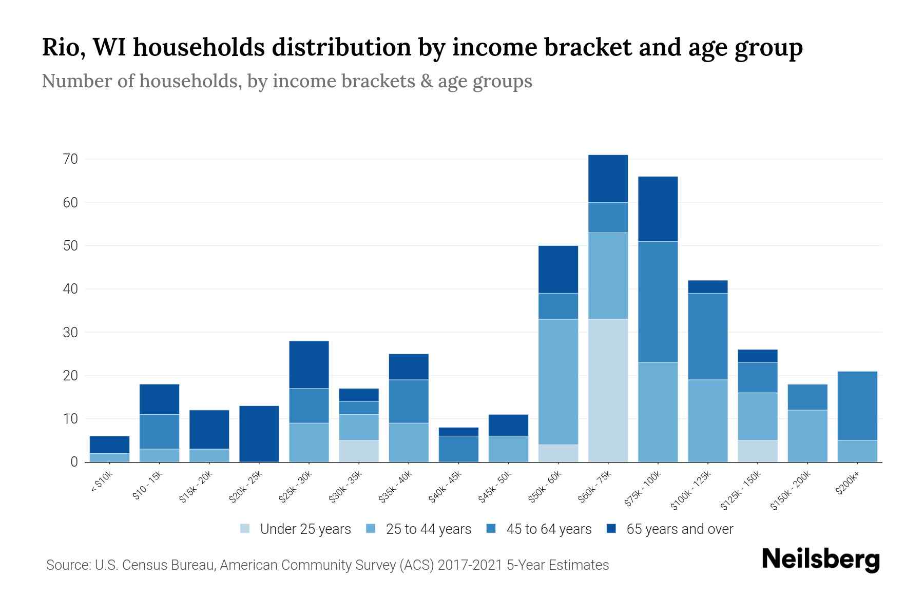 Rio, WI Median Household By Age 2024 Update Neilsberg