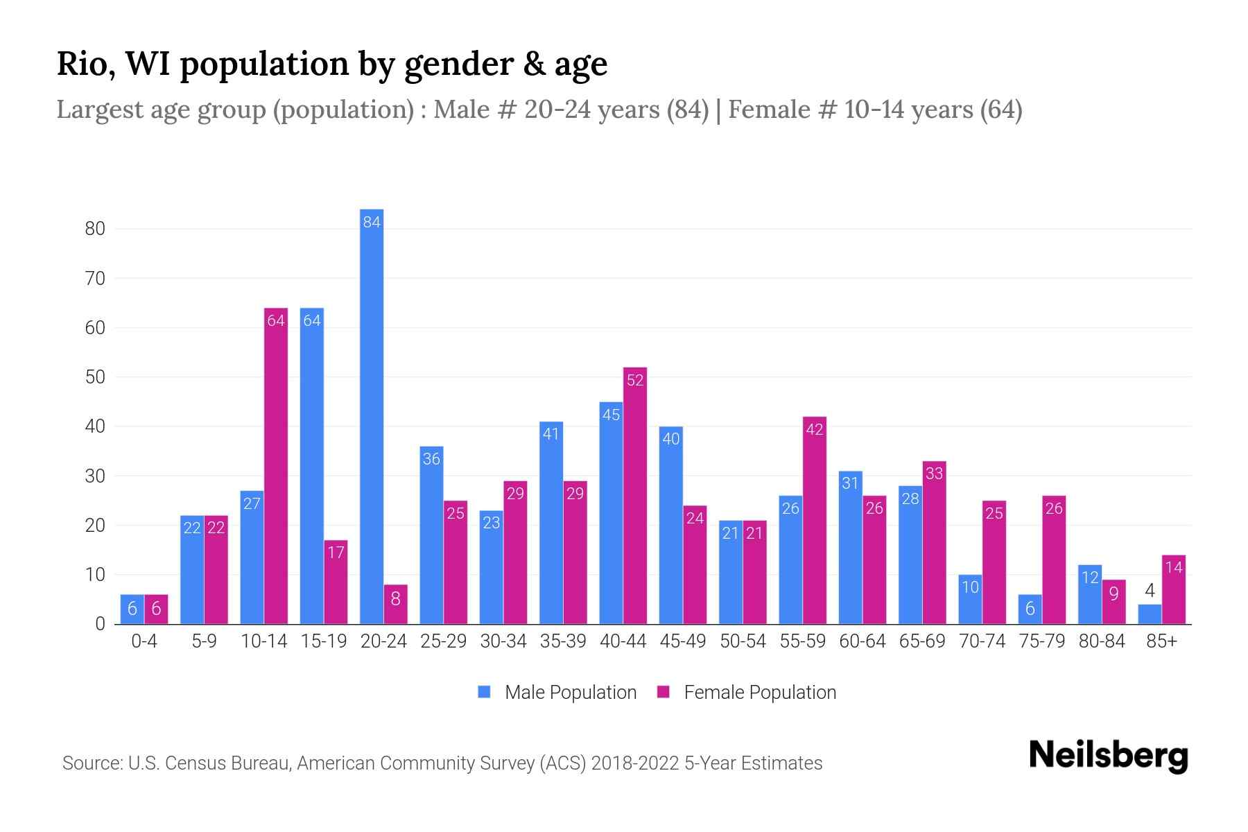Rio, WI Population by Gender 2024 Update Neilsberg
