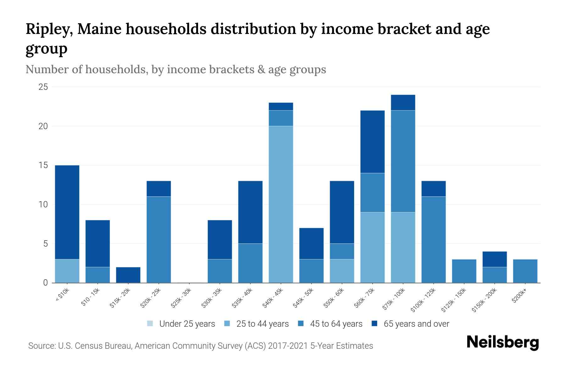 Ripley, Maine Median Household By Age 2024 Update Neilsberg