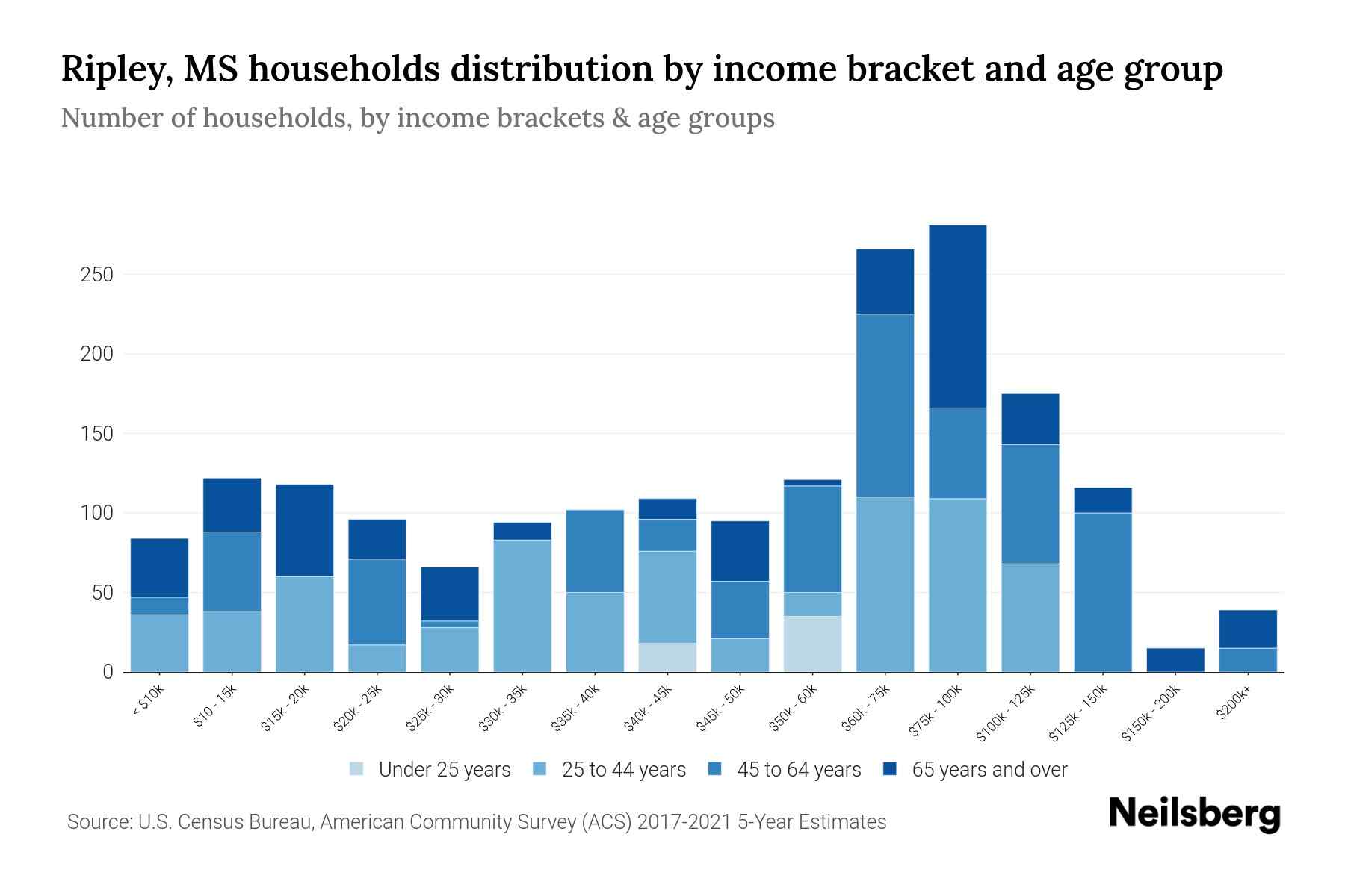 Ripley, MS Median Household By Age 2024 Update Neilsberg