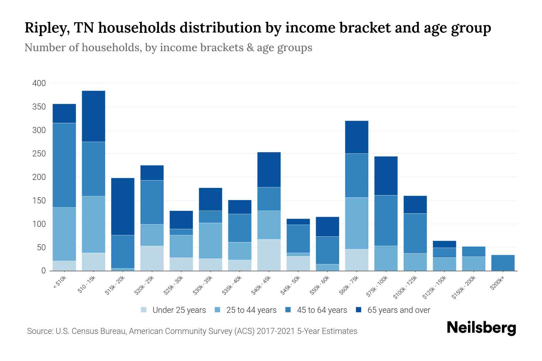 Ripley, TN Median Household By Age 2024 Update Neilsberg