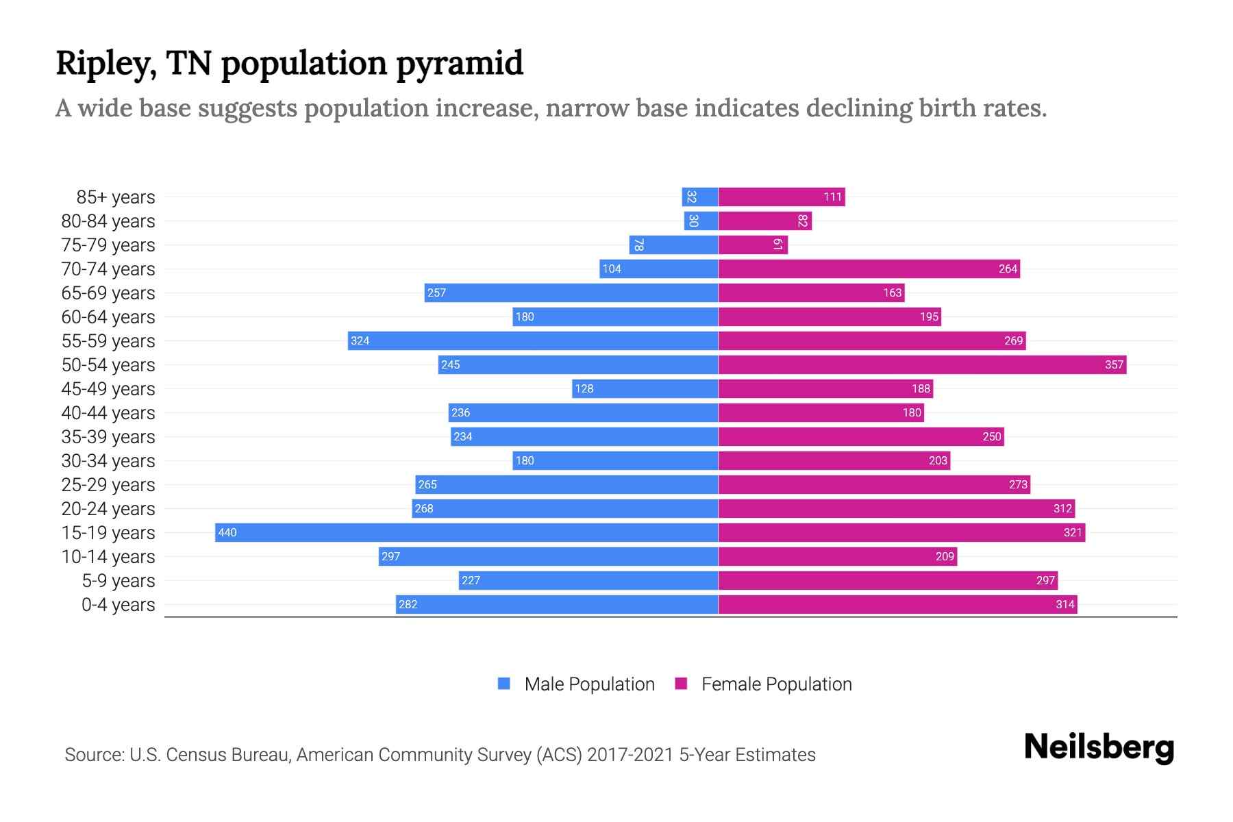 Ripley, TN Population by Age 2023 Ripley, TN Age Demographics Neilsberg