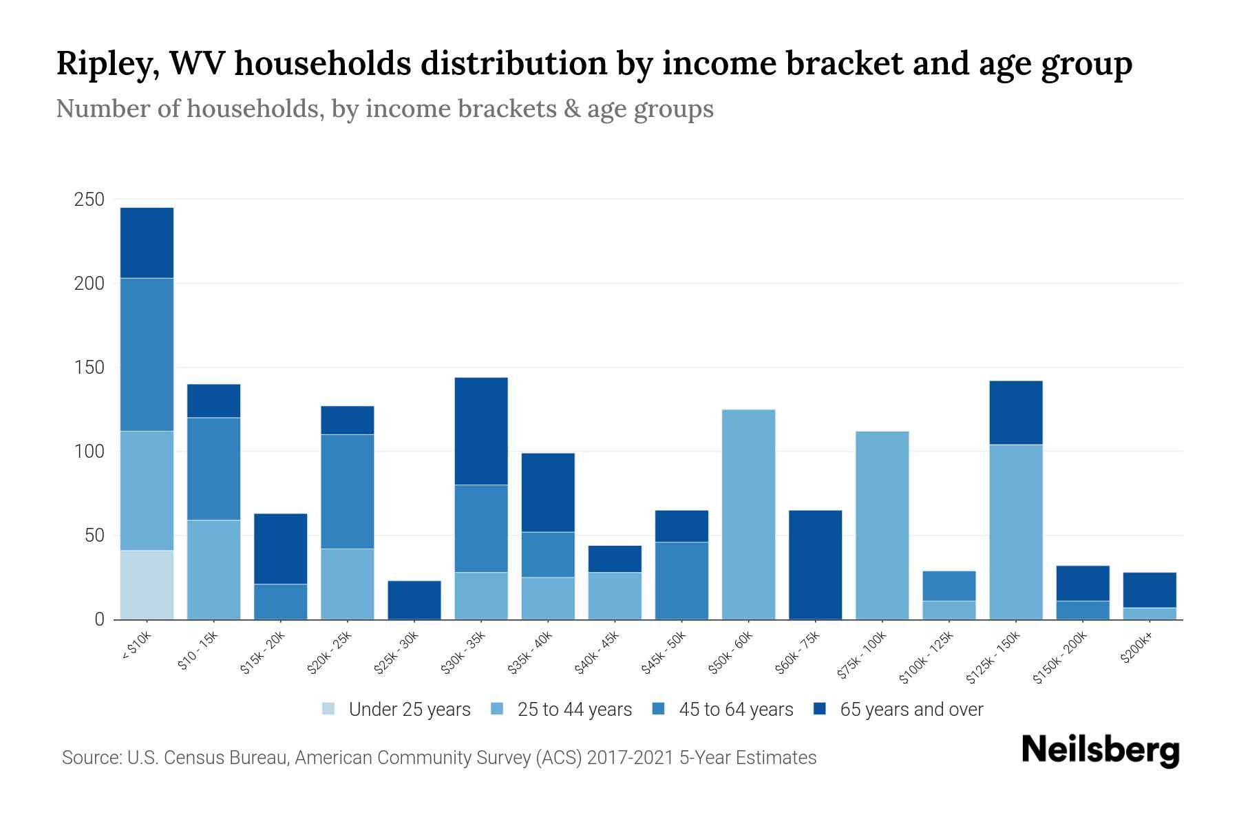 Ripley, WV Median Household By Age 2024 Update Neilsberg