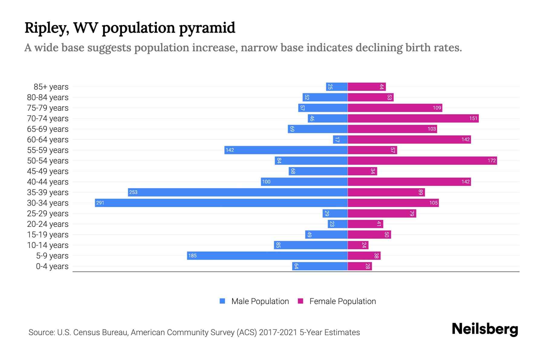 Ripley, WV Population by Age 2023 Ripley, WV Age Demographics Neilsberg