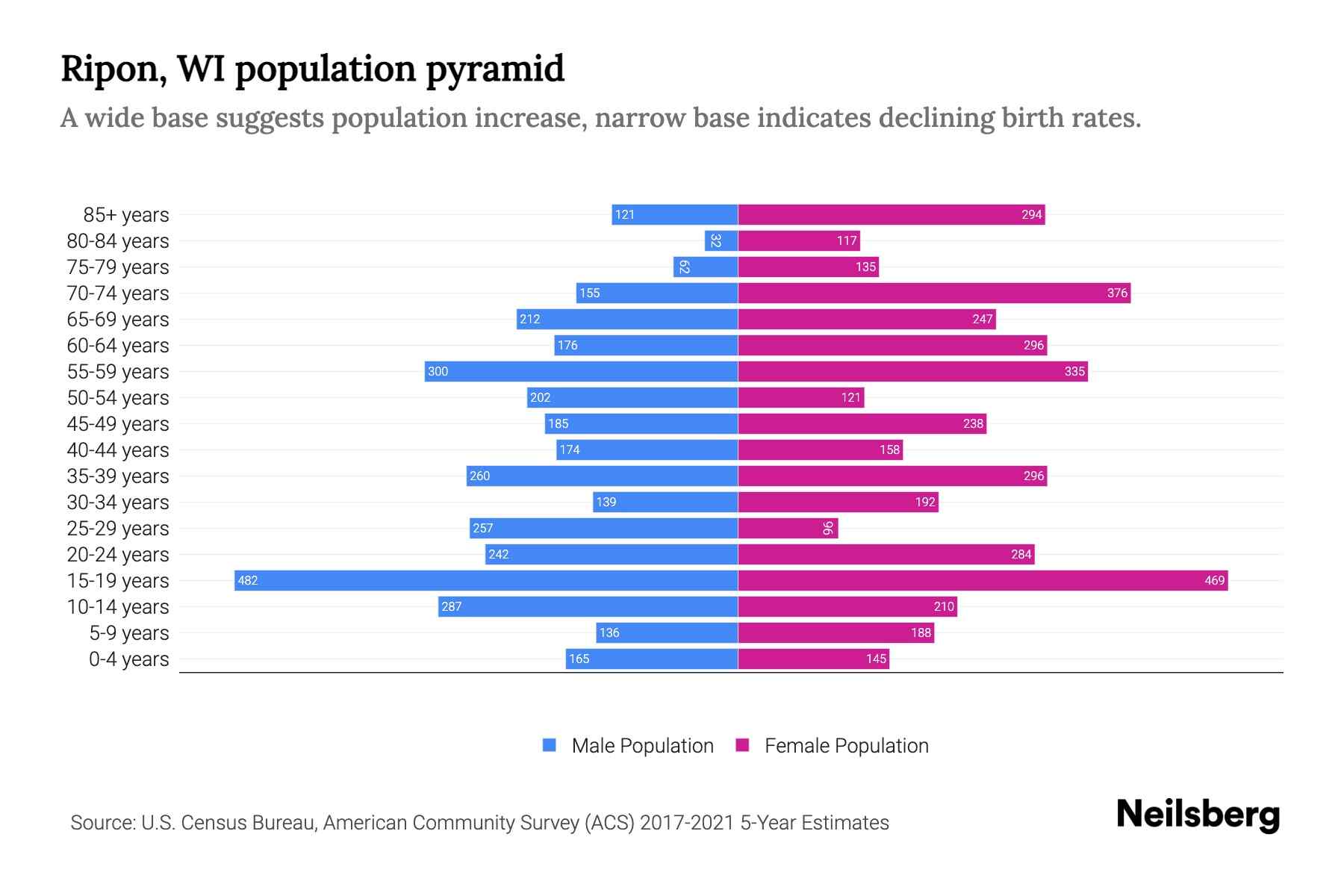 Ripon, WI Population by Age - 2023 Ripon, WI Age Demographics | Neilsberg