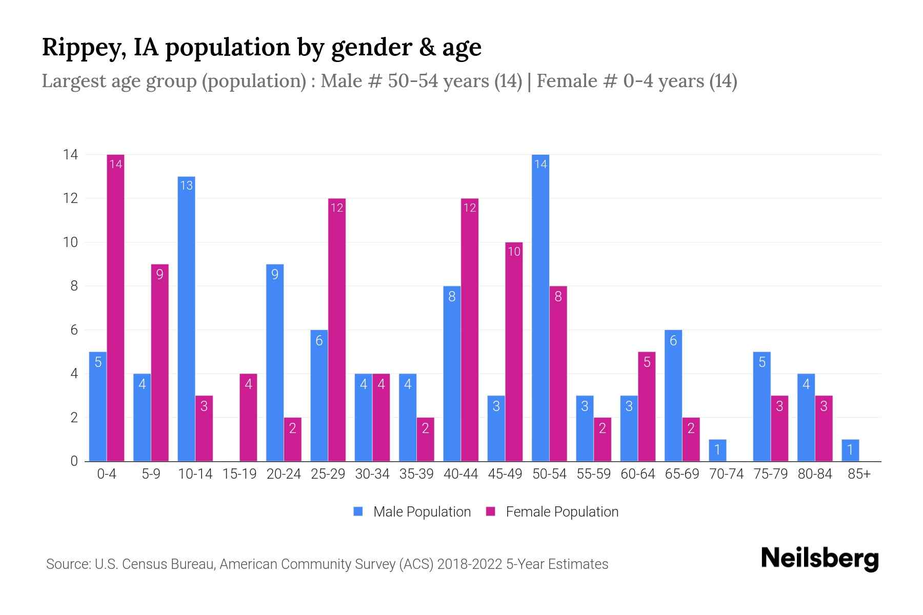 Rippey, IA Population by Gender 2024 Update Neilsberg