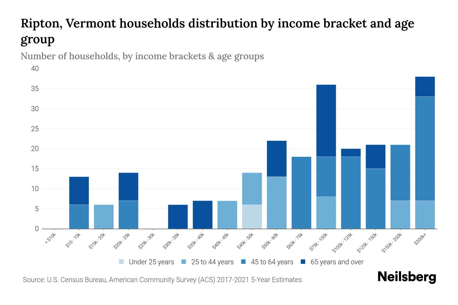Ripton, Vermont Median Household By Age 2024 Update Neilsberg