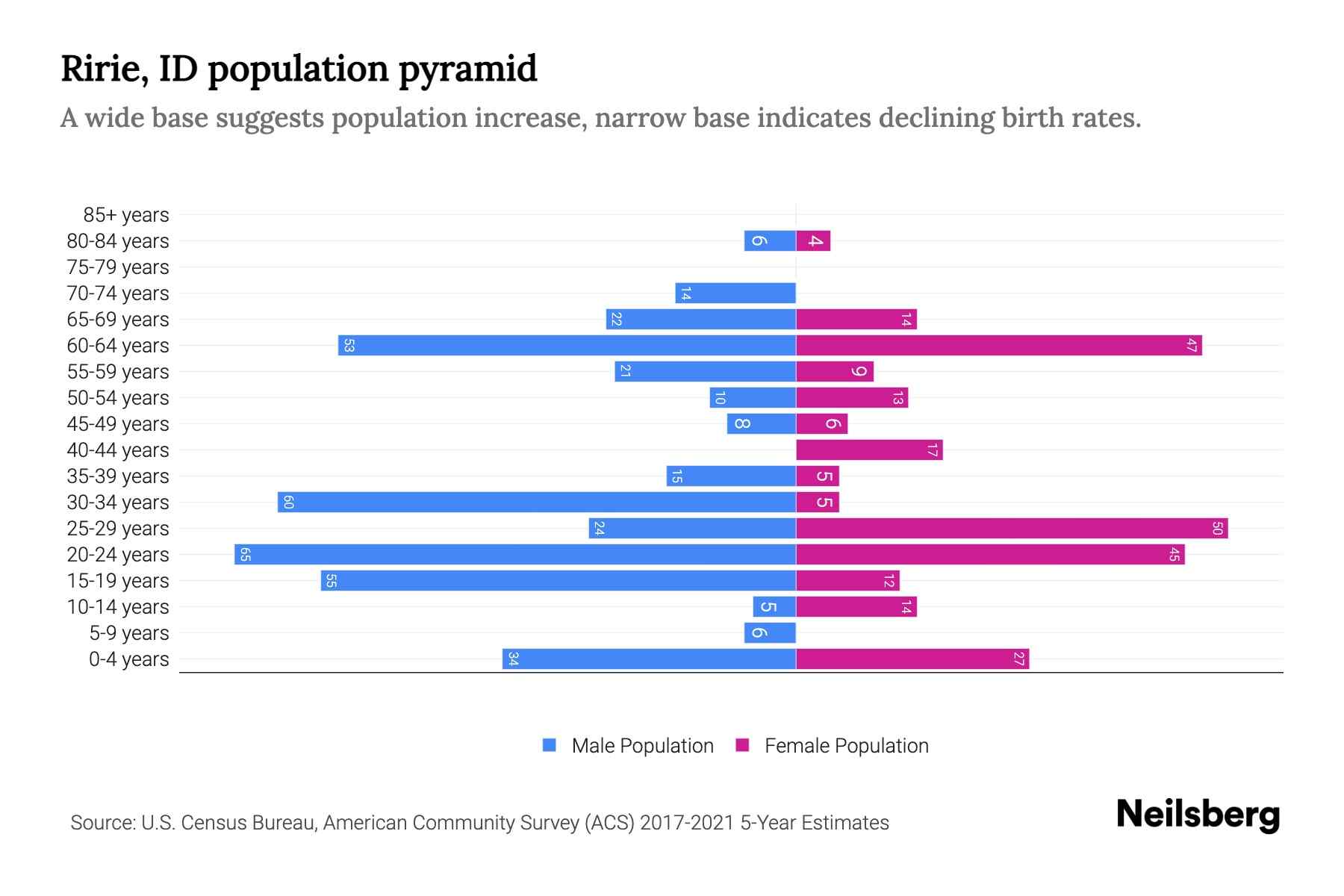 Ririe, ID Population by Age 2023 Ririe, ID Age Demographics Neilsberg