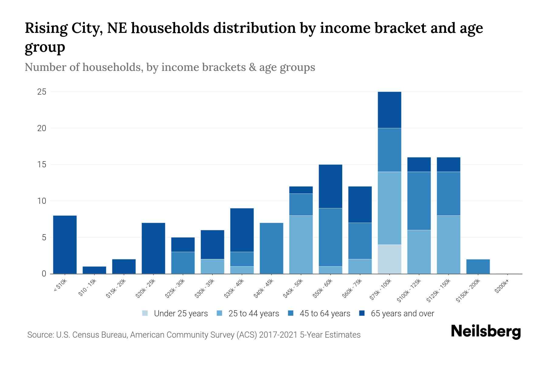 Rising City, NE Median Household By Age 2023 Neilsberg