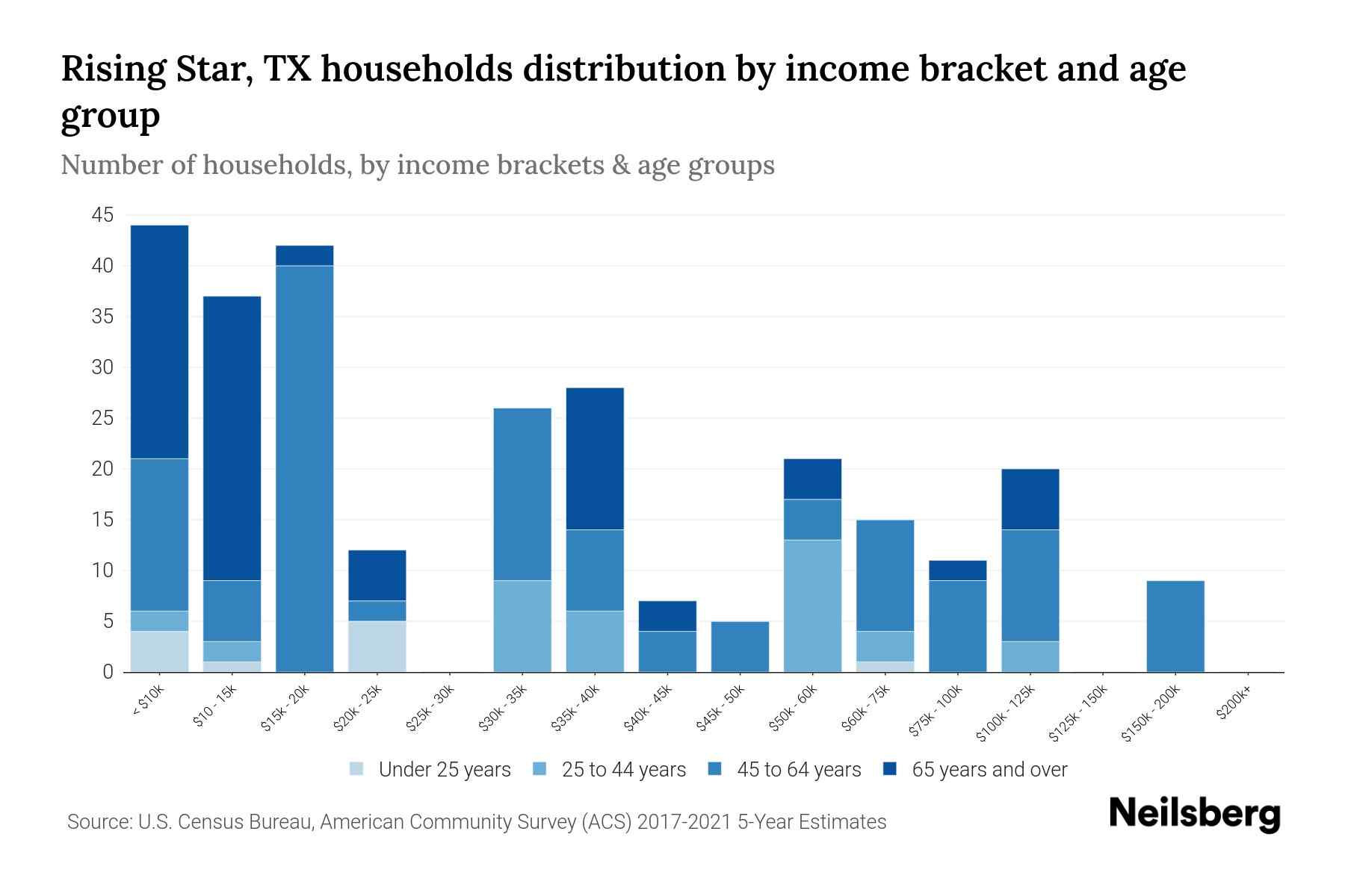 Rising Star, TX Median Household By Age 2023 Neilsberg