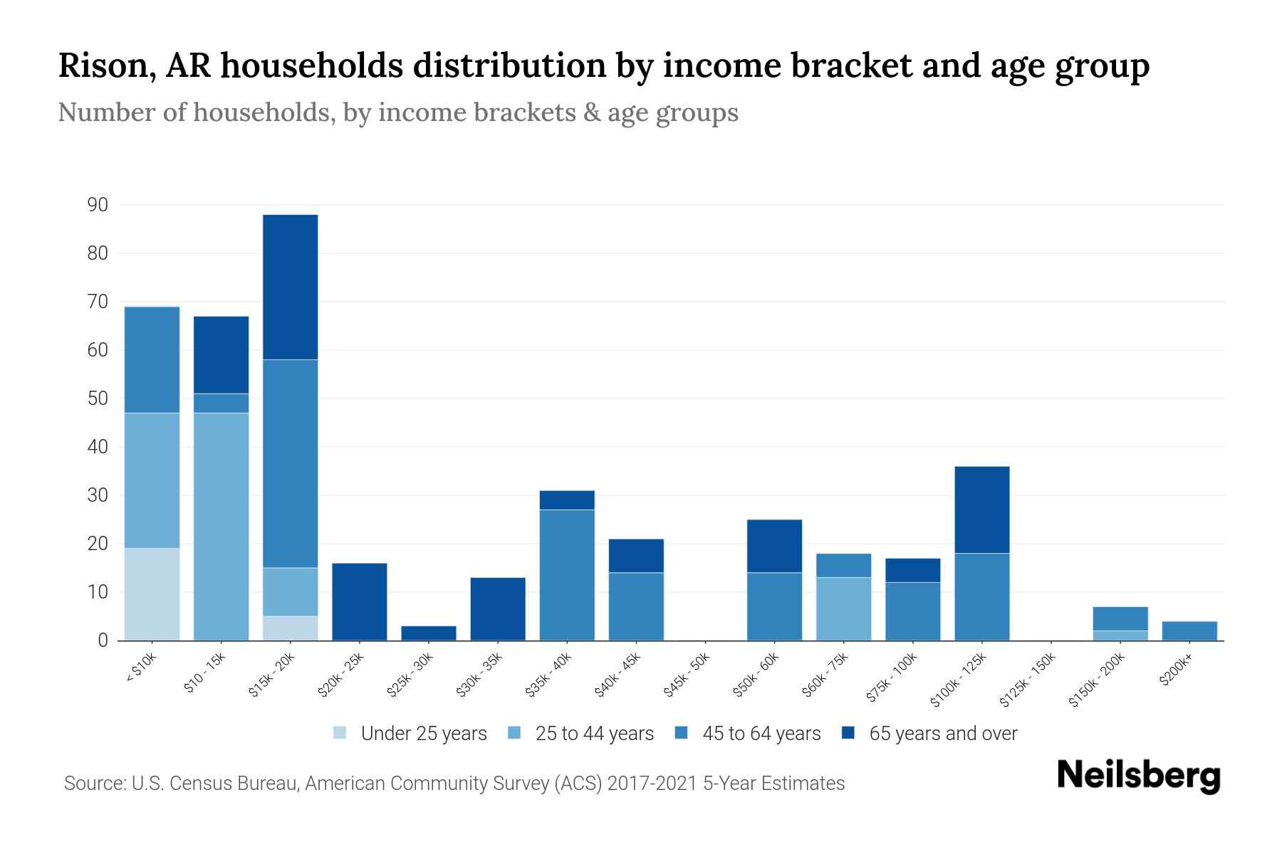Rison, AR Median Household By Age 2023 Neilsberg