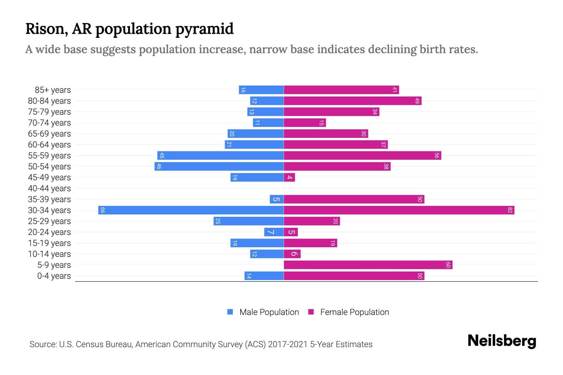 Rison, AR Population by Age 2023 Rison, AR Age Demographics Neilsberg