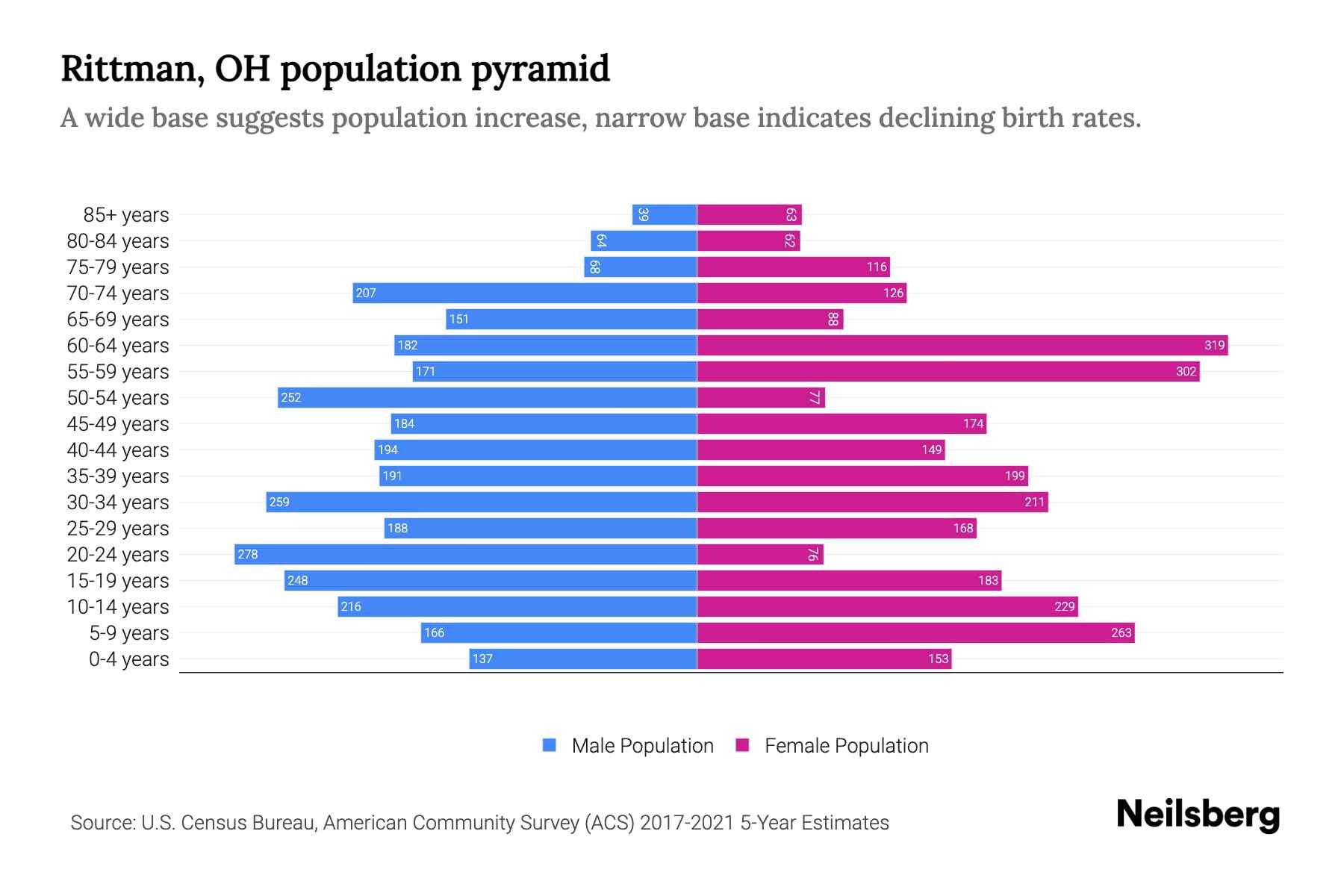 Rittman, OH Population by Age 2023 Rittman, OH Age Demographics