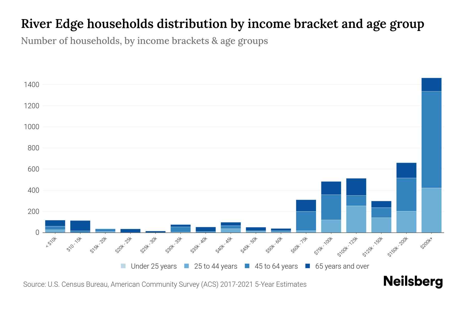 River Edge, NJ Median Household By Age 2024 Update Neilsberg