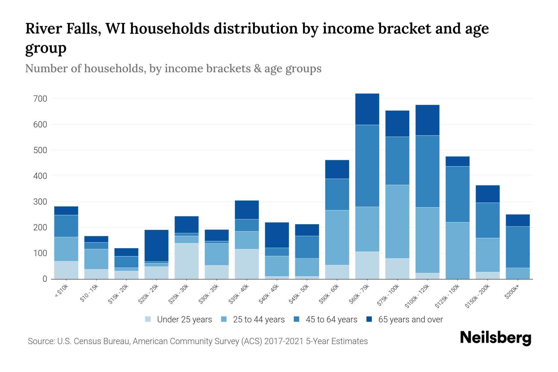 River Falls, WI Median Household By Age 2023 Neilsberg