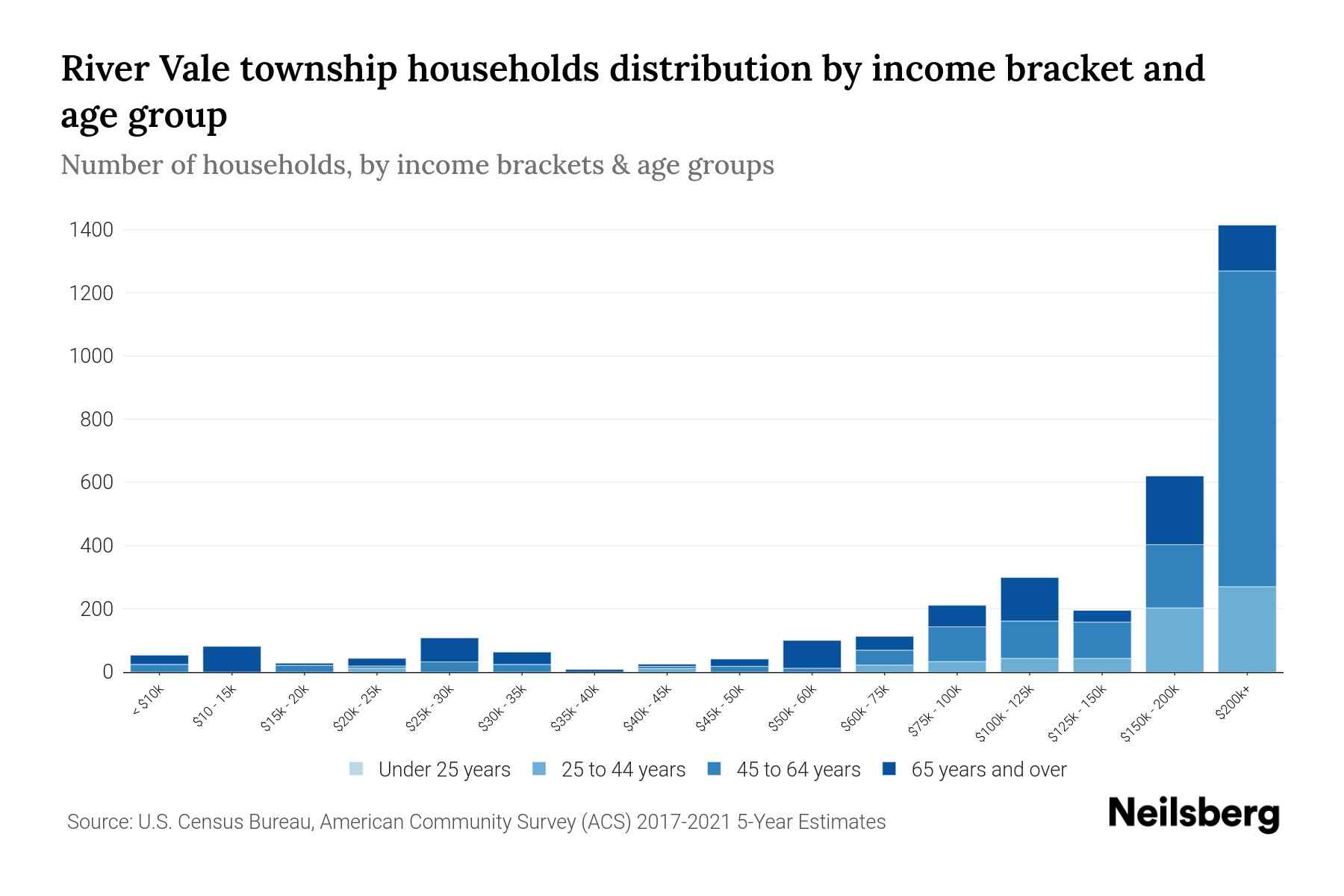 River Vale Township, New Jersey Median Household By Age 2024