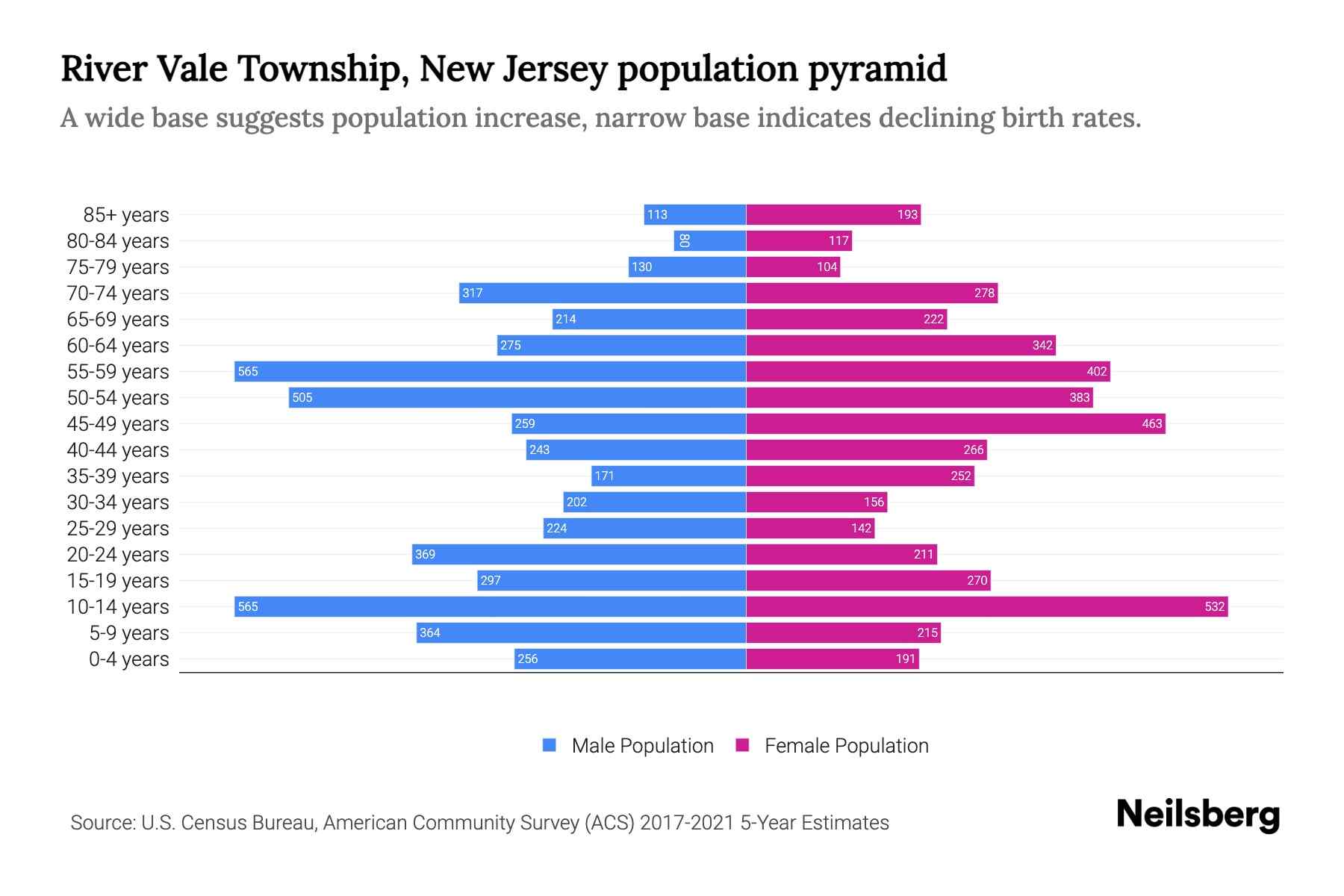 River Vale Township, New Jersey Population by Age 2023 River Vale Township, New Jersey Age