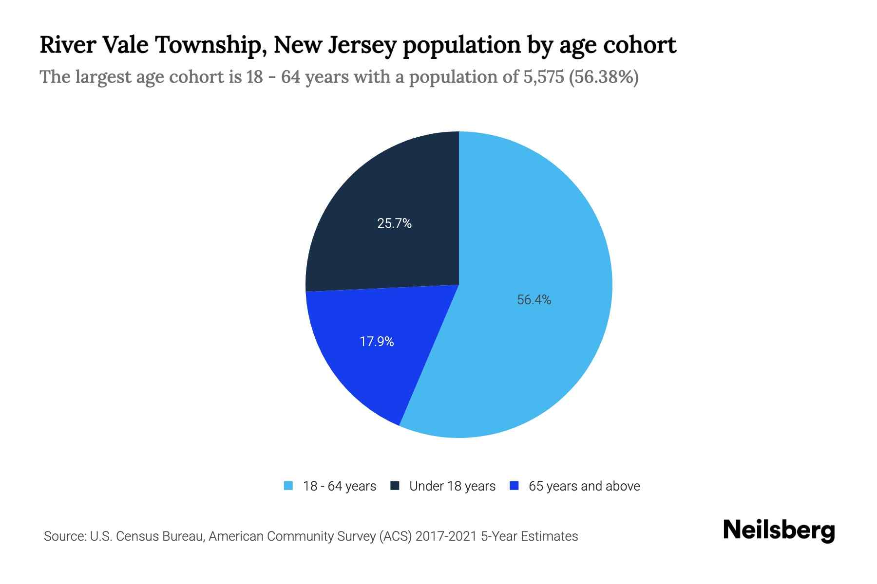 River Vale Township, New Jersey Population by Age 2023 River Vale Township, New Jersey Age
