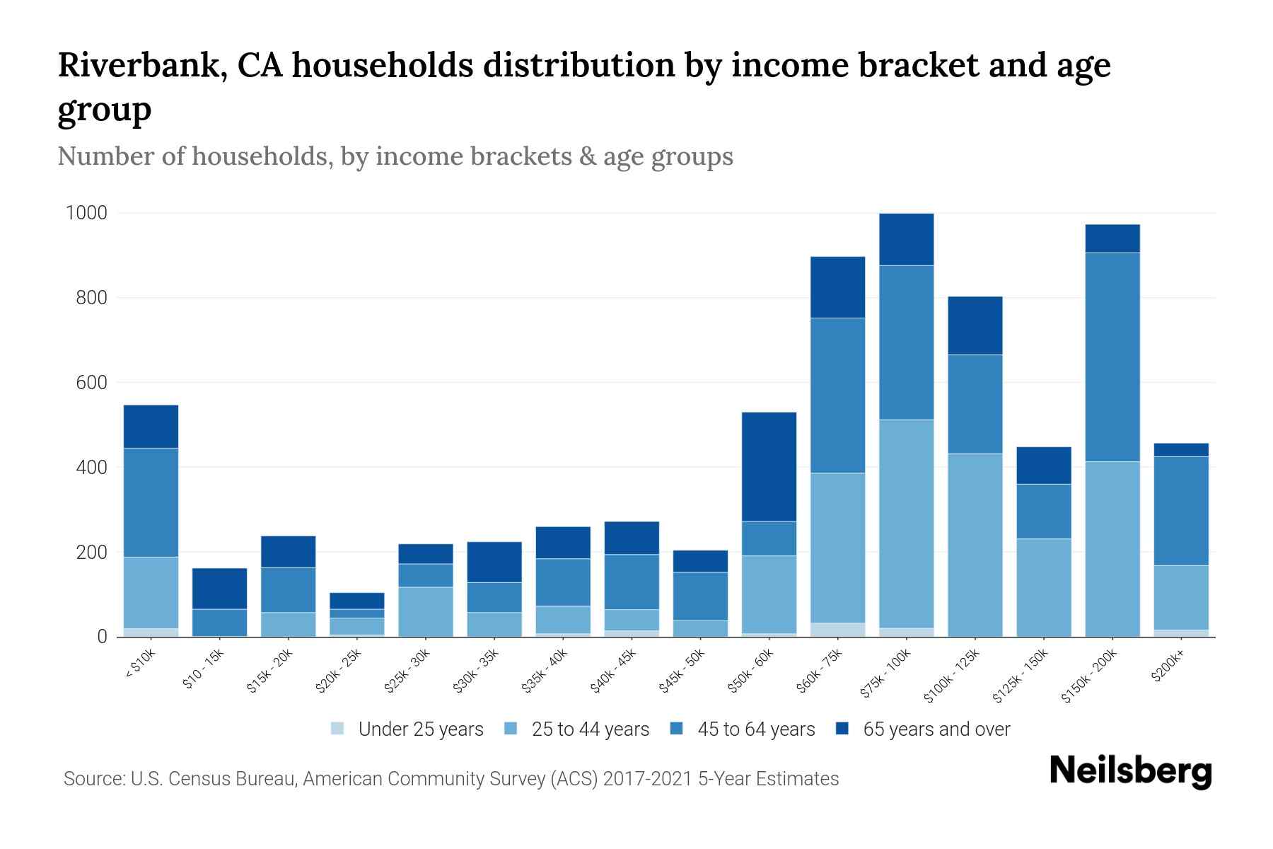 Riverbank, CA Median Household By Age 2023 Neilsberg