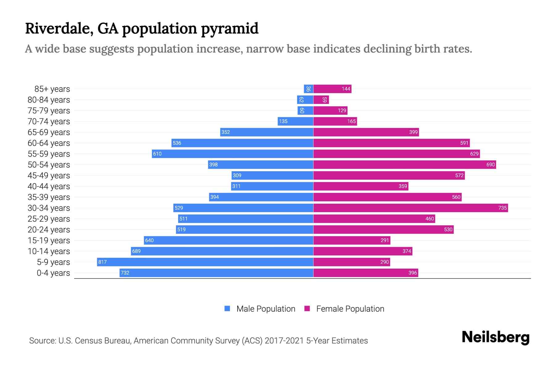 Riverdale, GA Population by Age 2023 Riverdale, GA Age Demographics