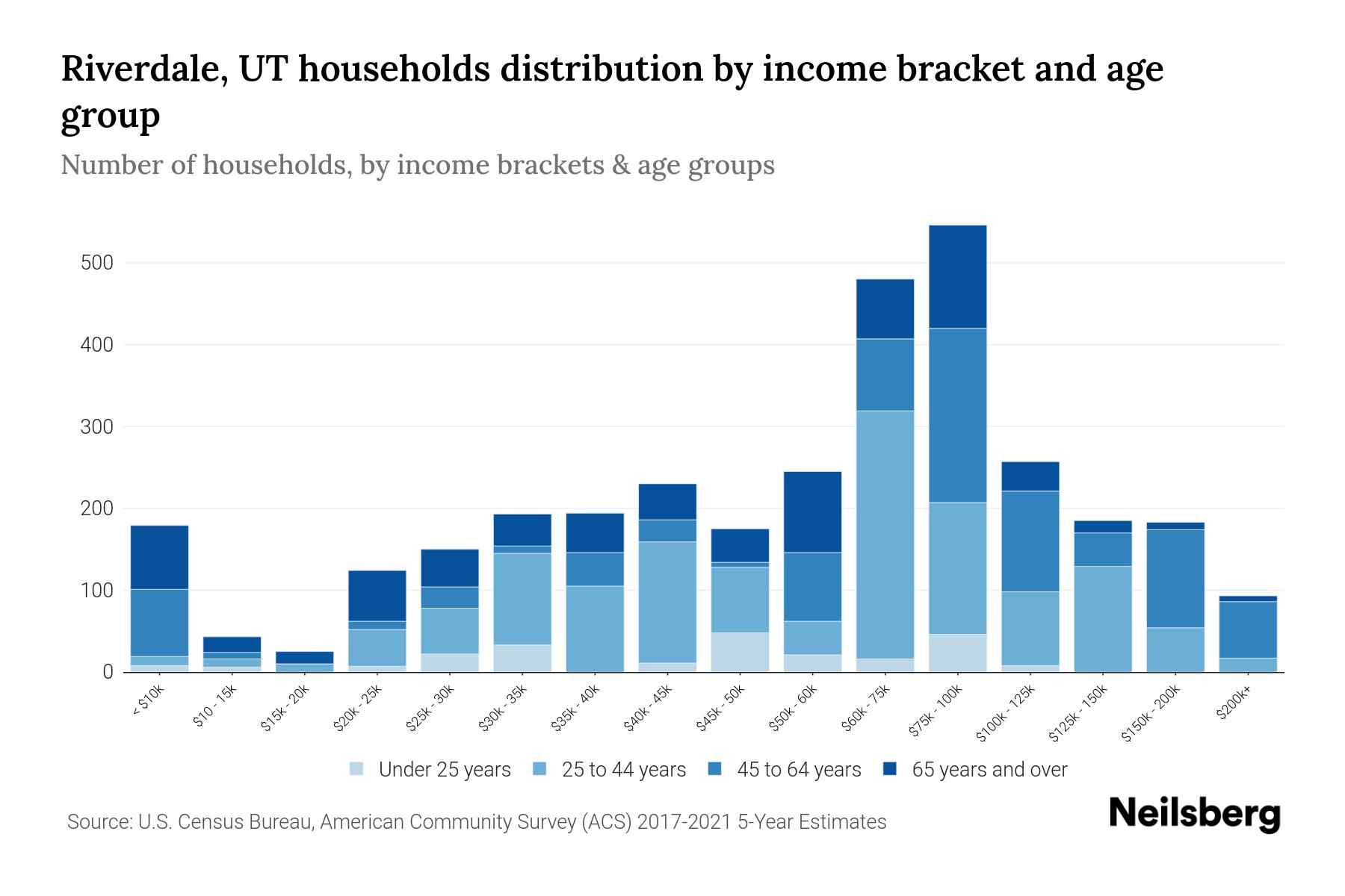 Riverdale, UT Median Household By Age 2023 Neilsberg