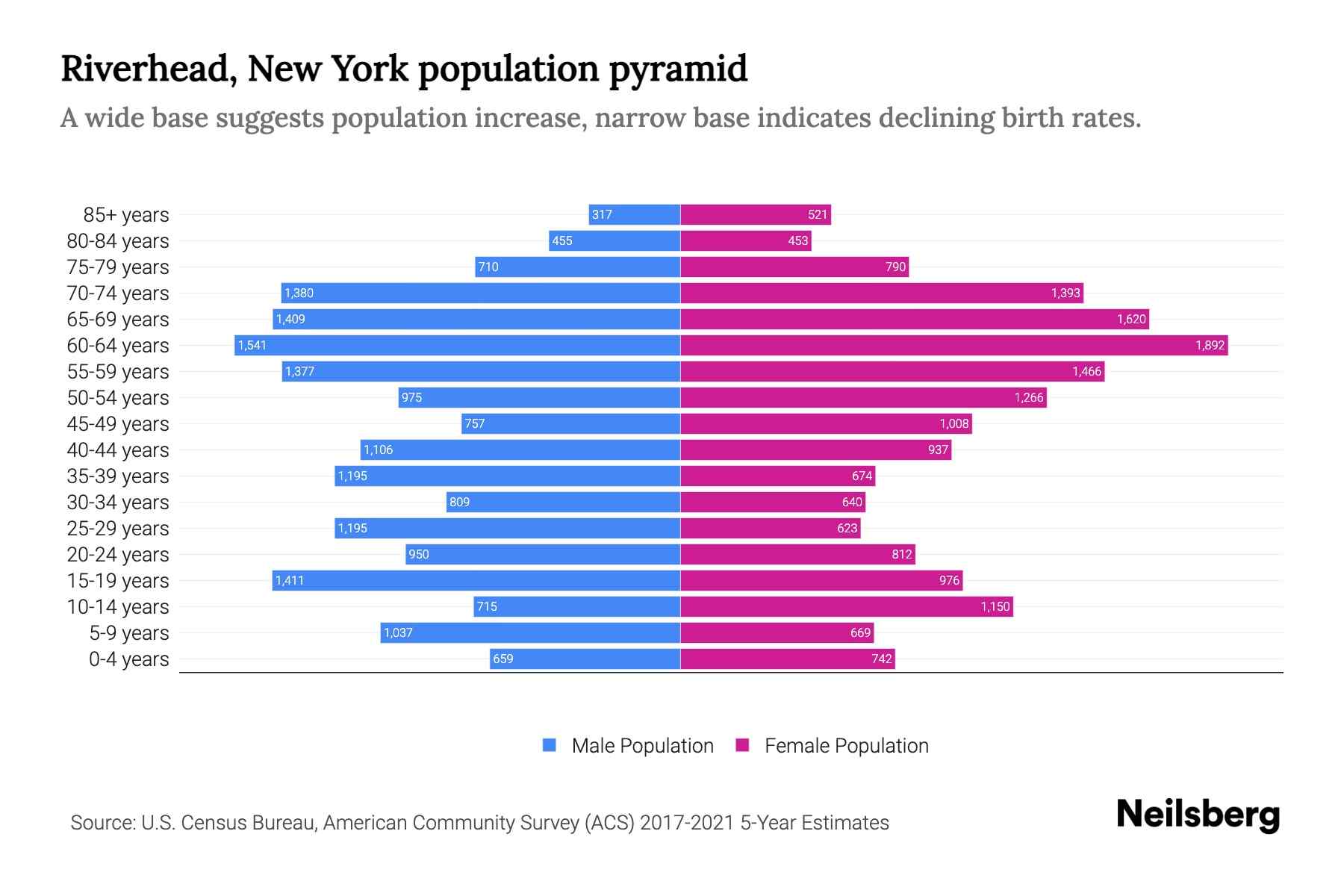 Riverhead, New York Population by Age 2023 Riverhead, New York Age