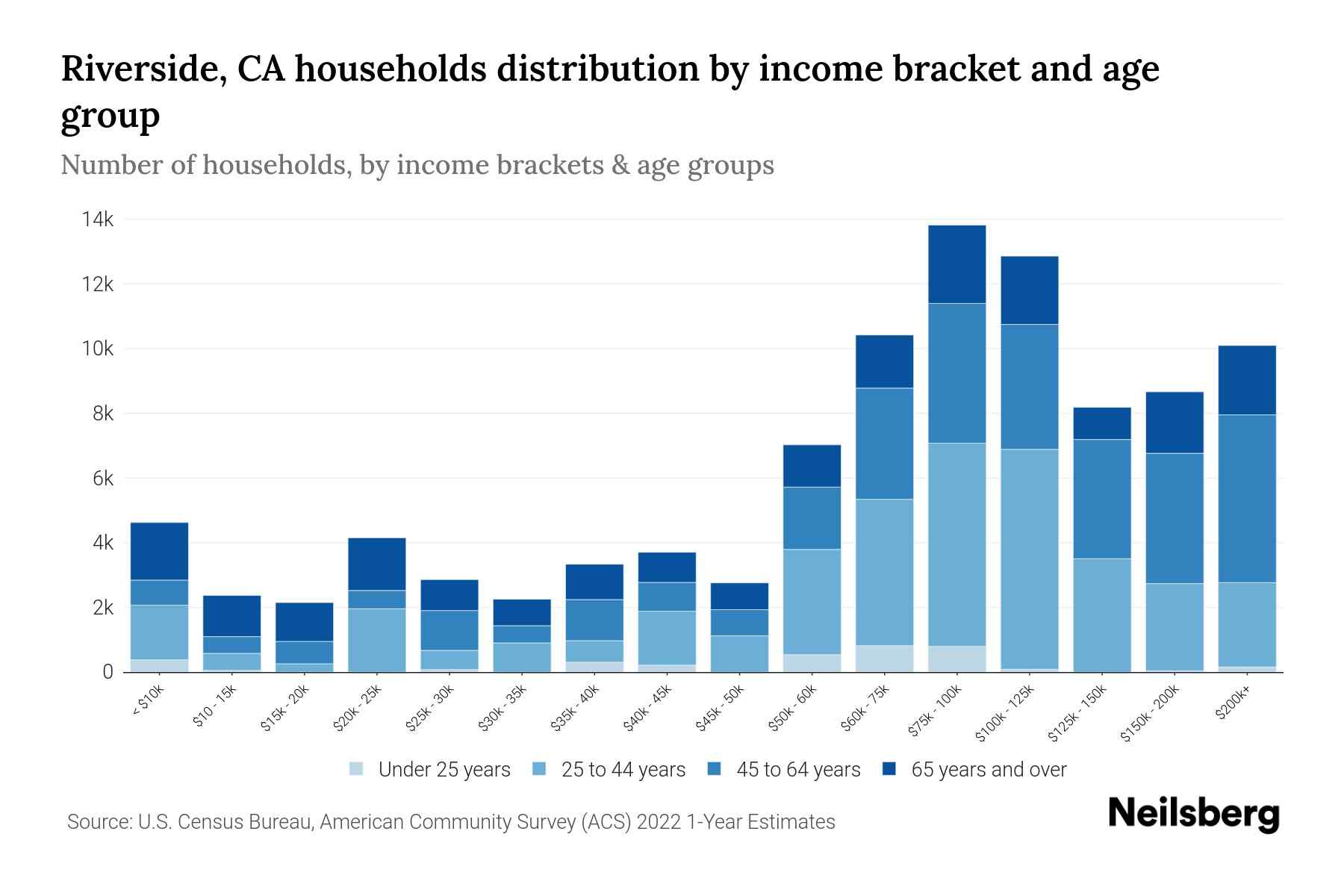 Riverside, CA Median Household By Age 2024 Update Neilsberg