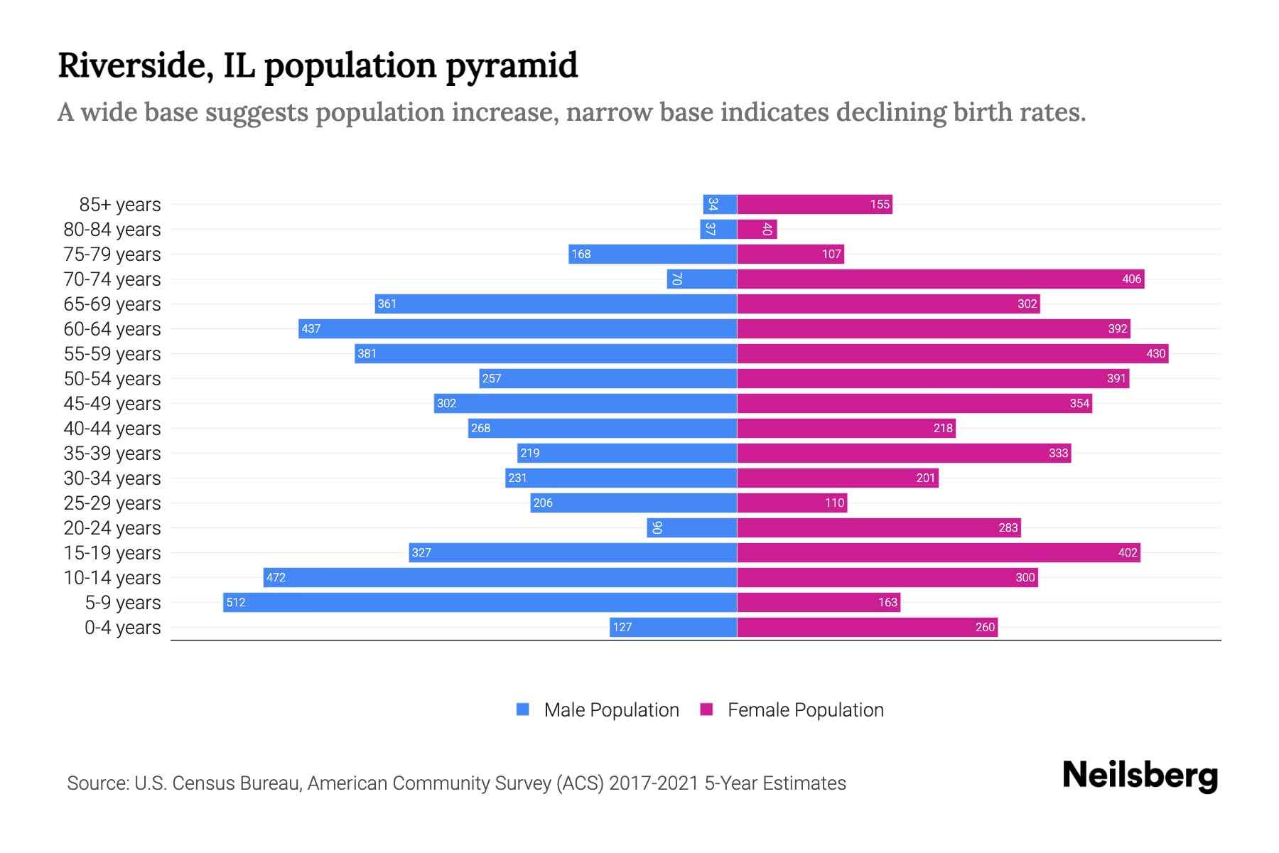 Riverside, IL Population by Age 2023 Riverside, IL Age Demographics