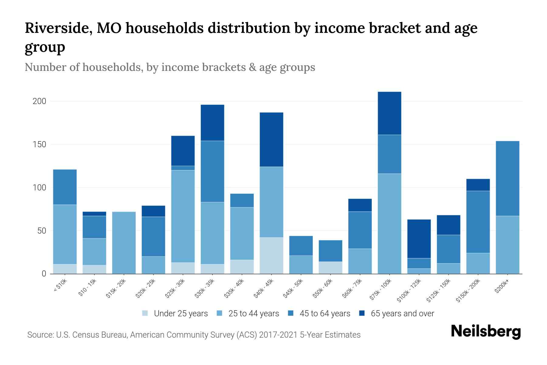 Riverside, MO Median Household By Age 2024 Update Neilsberg