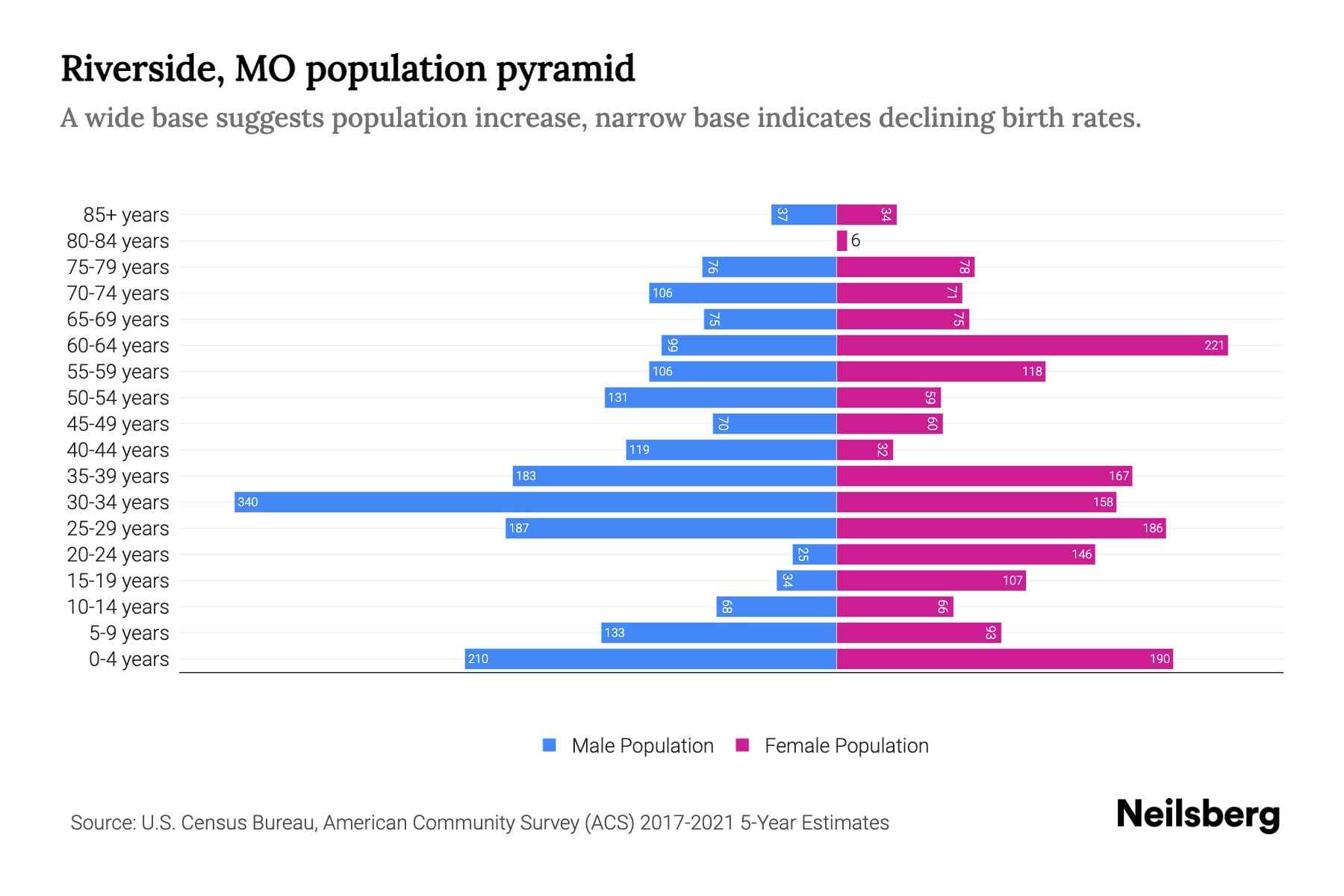 Riverside, MO Population by Age 2023 Riverside, MO Age Demographics