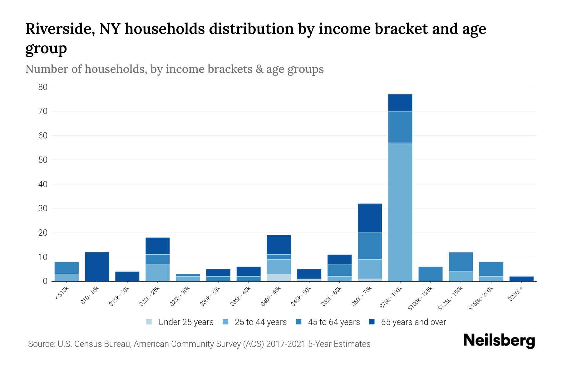 Riverside, NY Median Household By Age 2024 Update Neilsberg