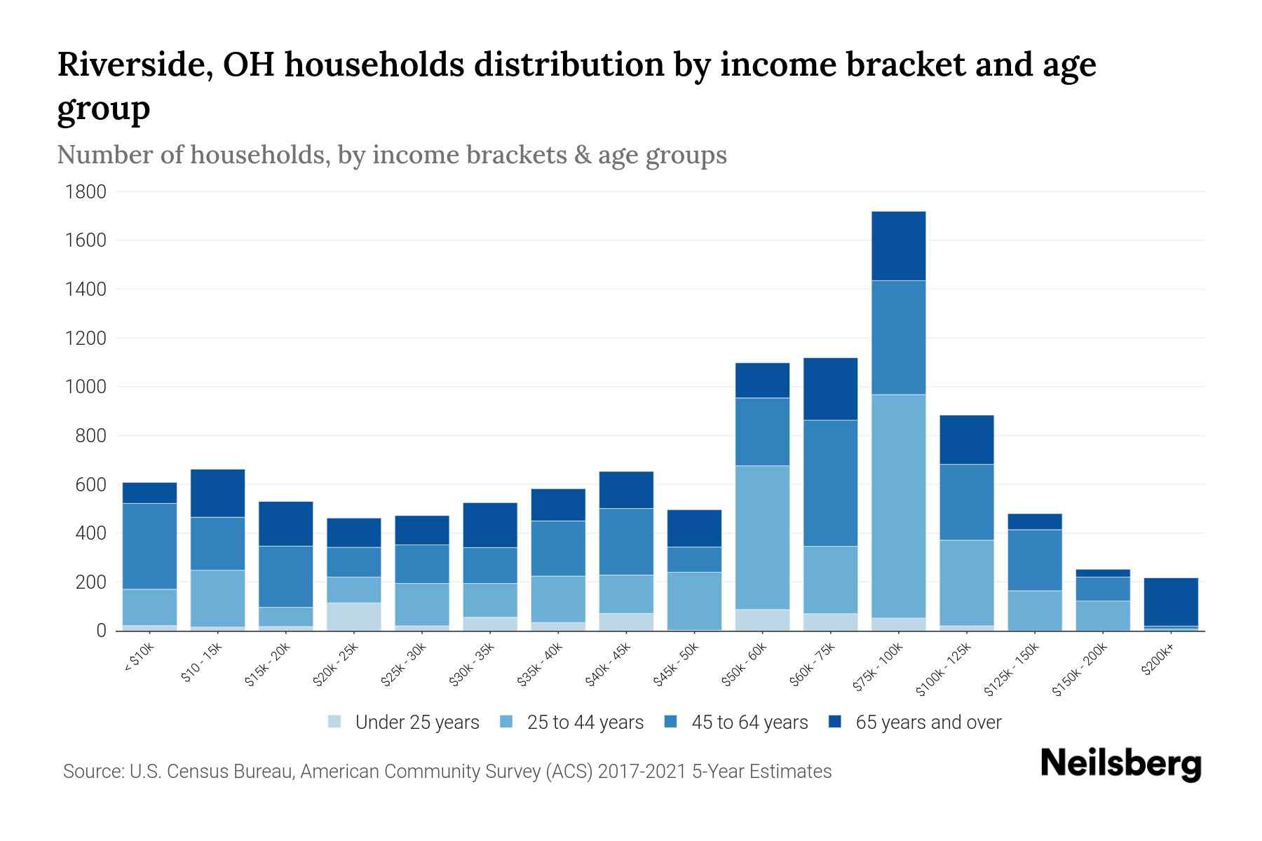 Riverside, OH Median Household By Age 2024 Update Neilsberg