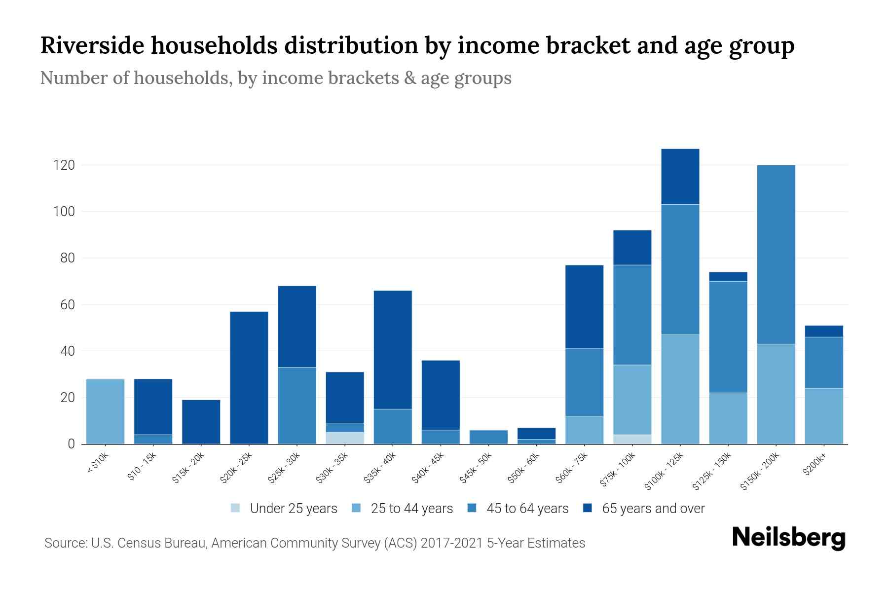 Riverside, PA Median Household By Age 2023 Neilsberg