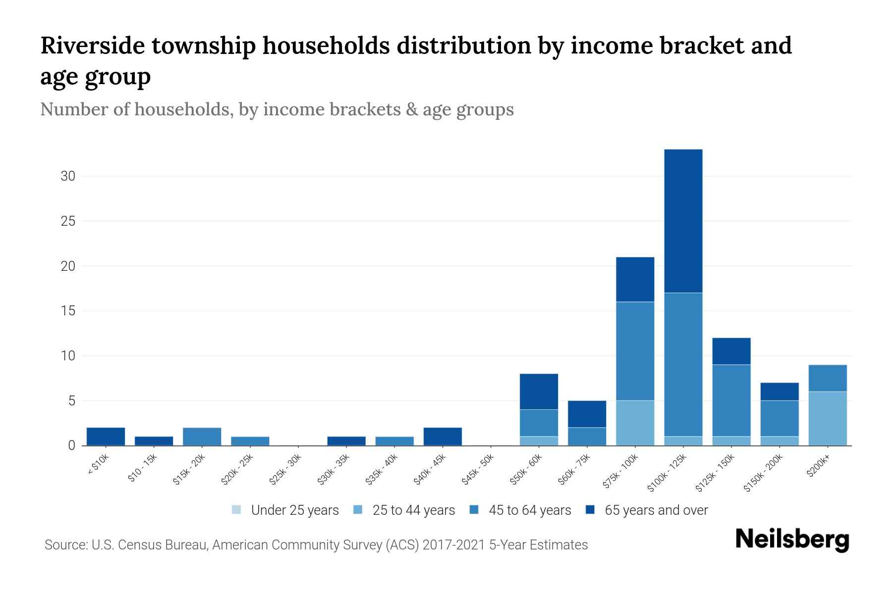 Riverside Township, Minnesota Median Household By Age 2023