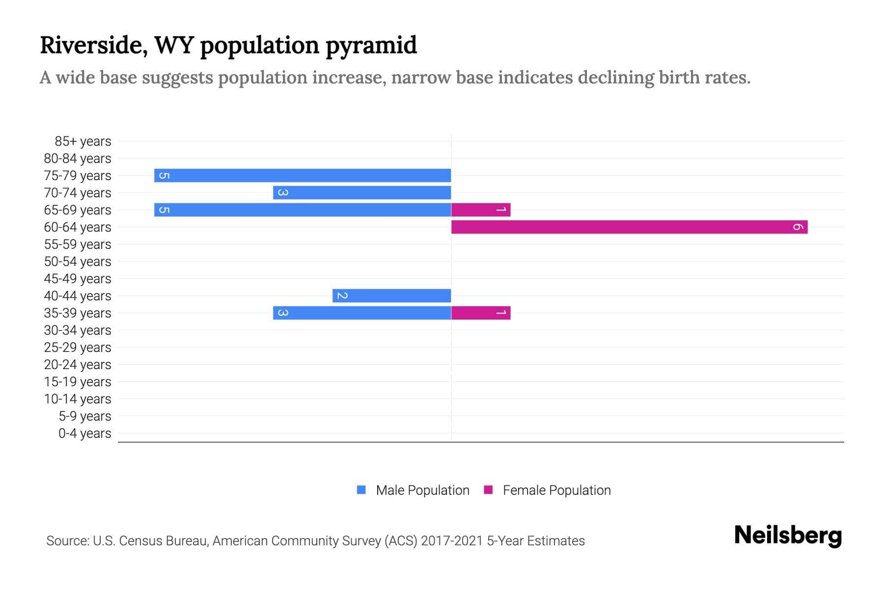 Riverside, WY Population by Age 2023 Riverside, WY Age Demographics