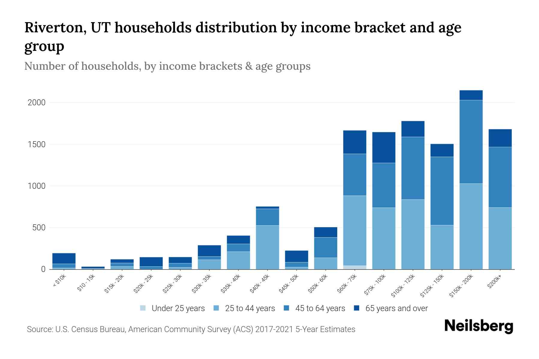 Riverton, UT Median Household By Age 2024 Update Neilsberg