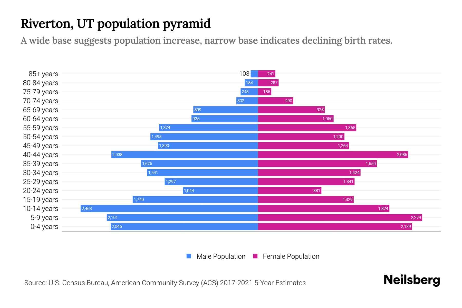 Riverton, UT Population by Age 2023 Riverton, UT Age Demographics