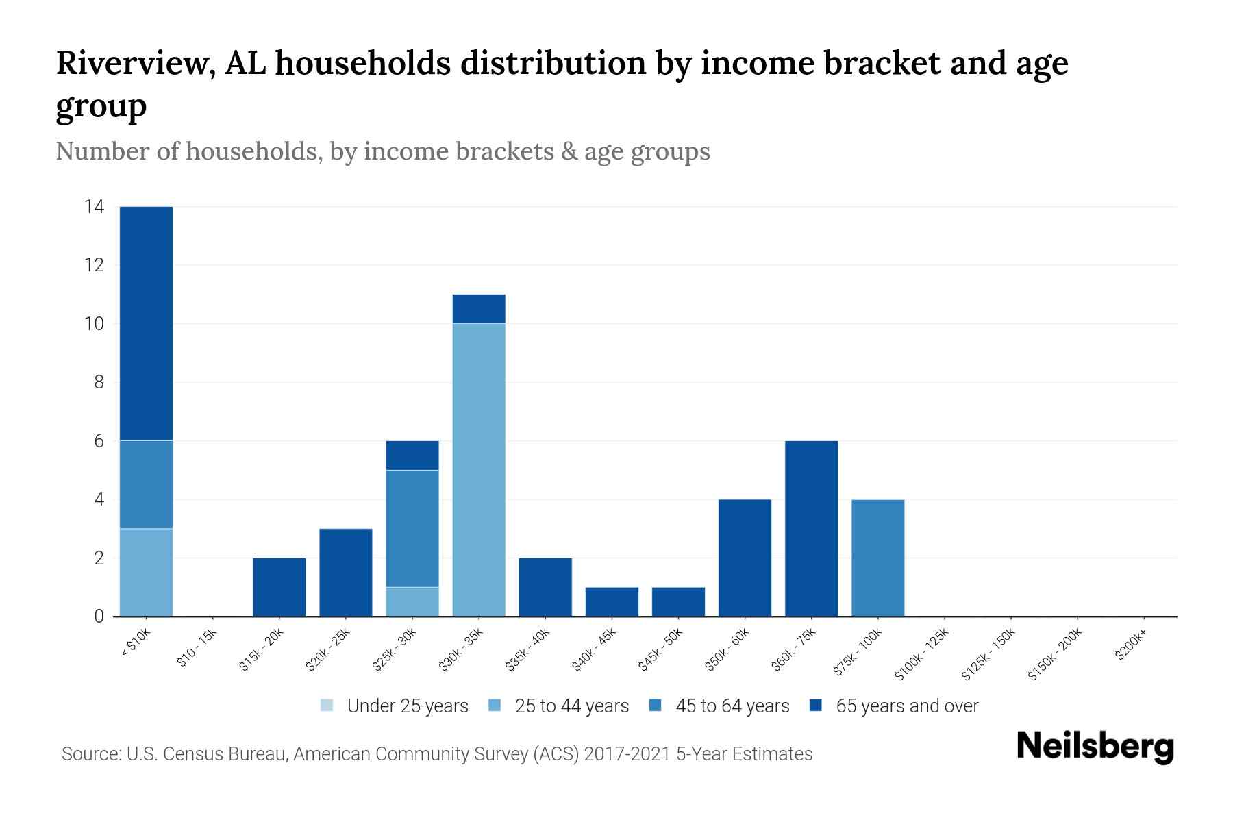 Riverview, AL Median Household By Age 2024 Update Neilsberg