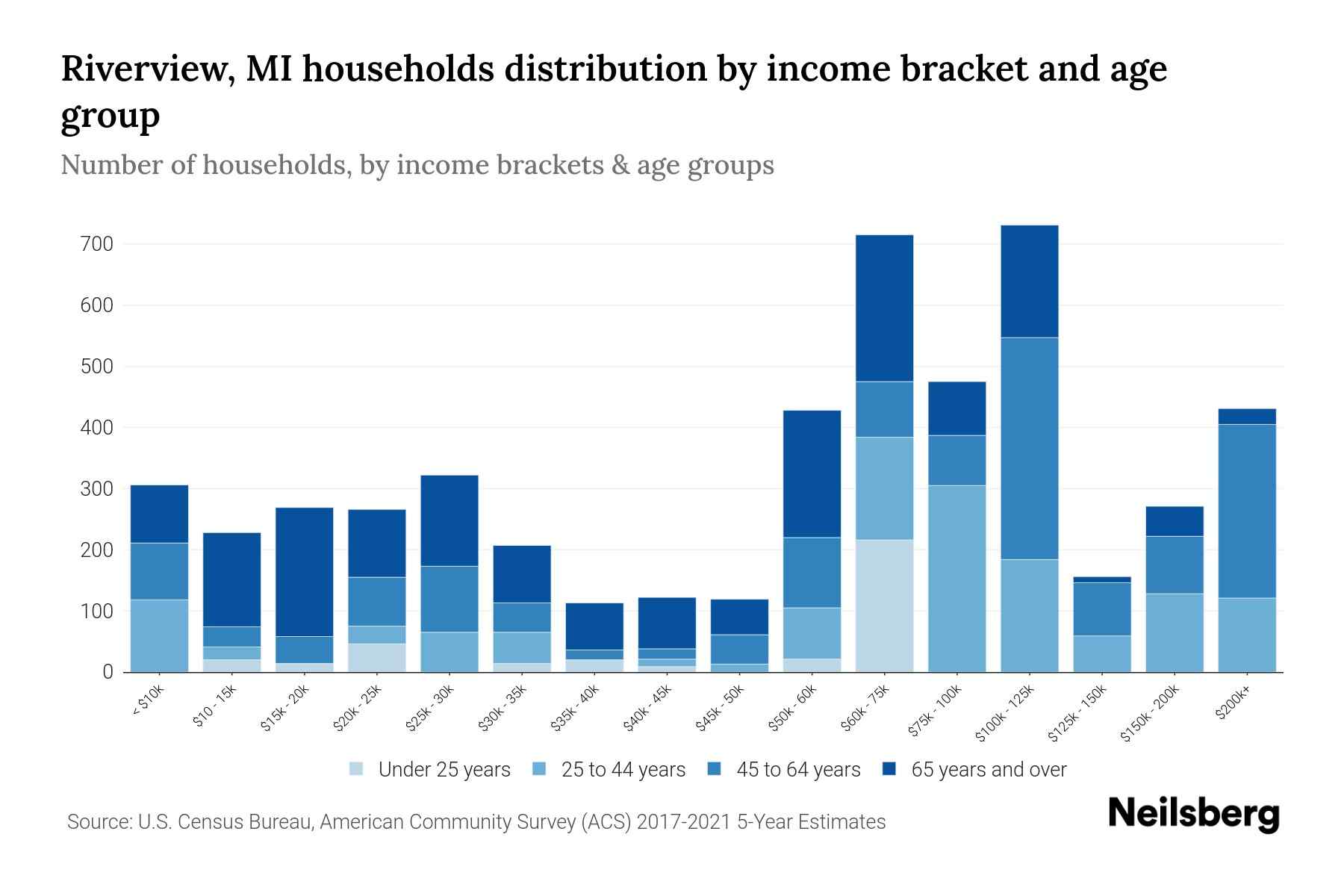 Riverview, MI Median Household By Age 2024 Update Neilsberg
