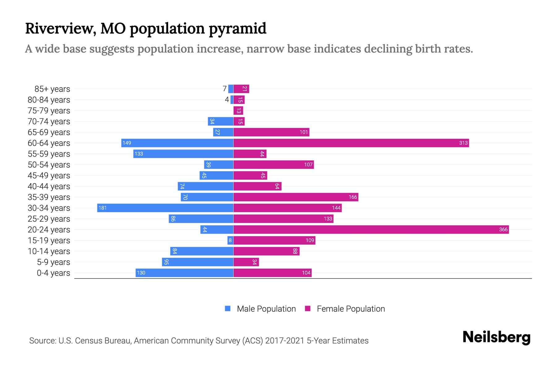 Riverview, MO Population by Age 2023 Riverview, MO Age Demographics