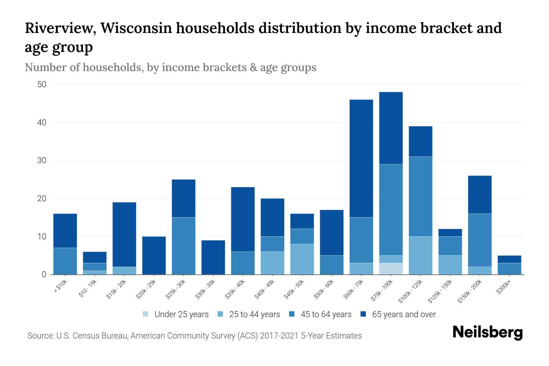 Riverview, Wisconsin Median Household By Age 2024 Update
