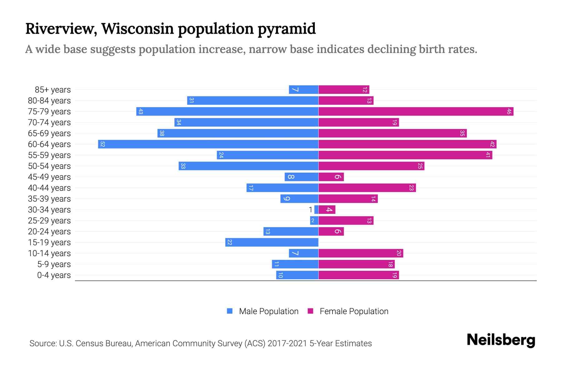 Riverview, Wisconsin Population by Age 2023 Riverview, Wisconsin Age
