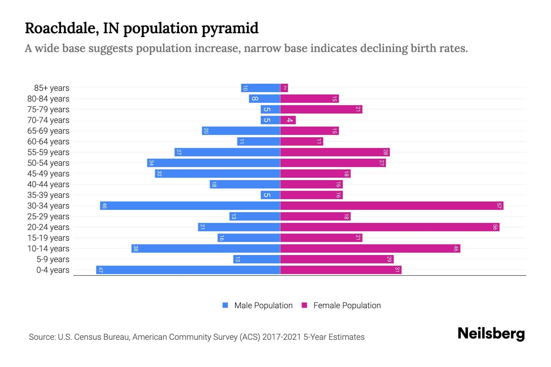 Roachdale, IN Population by Age 2023 Roachdale, IN Age Demographics Neilsberg