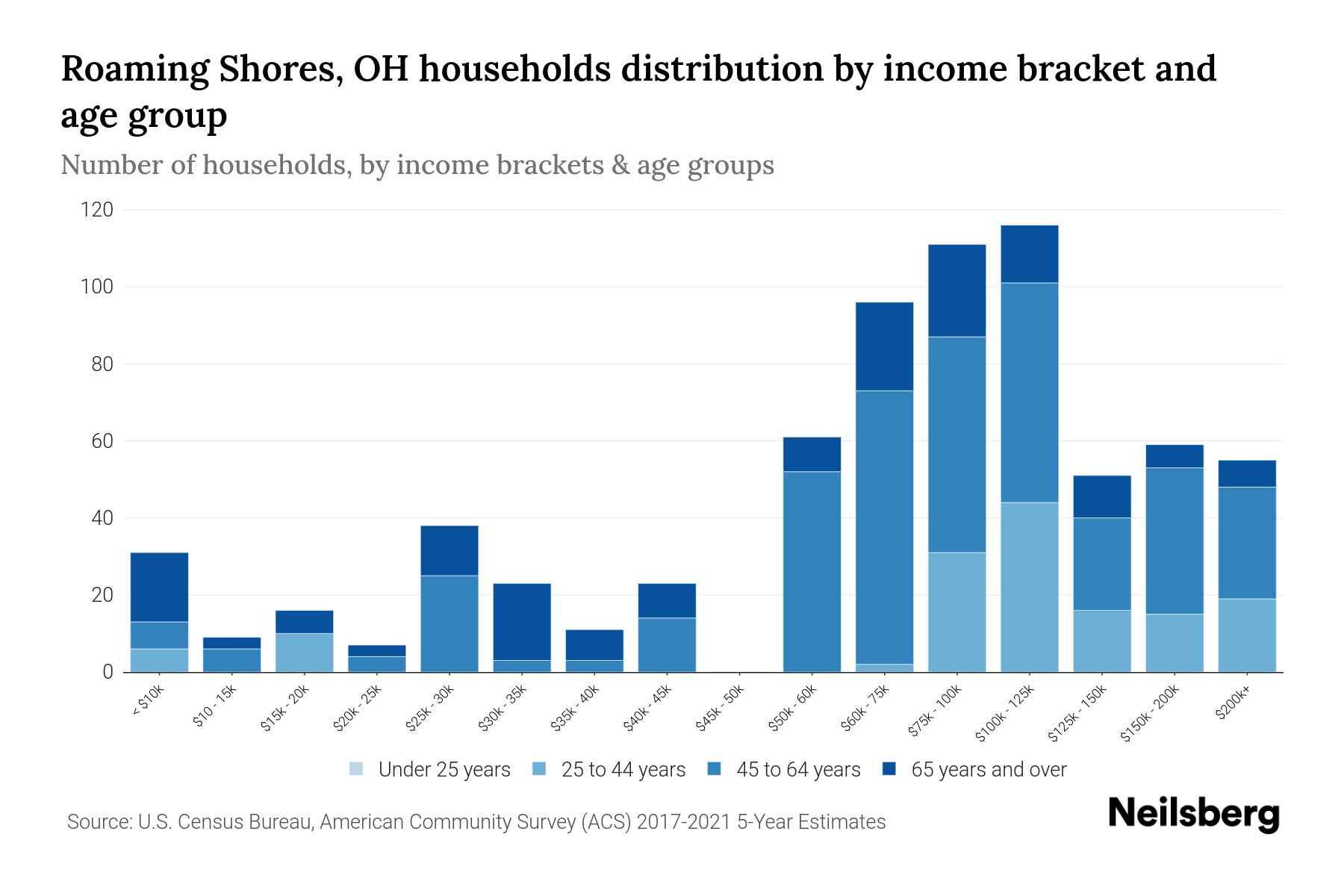 Roaming Shores, OH Median Household Income By Age - 2024 Update | Neilsberg