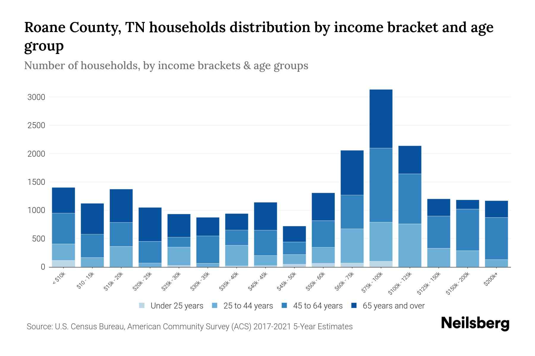 Roane County, TN Median Household By Age 2024 Update Neilsberg