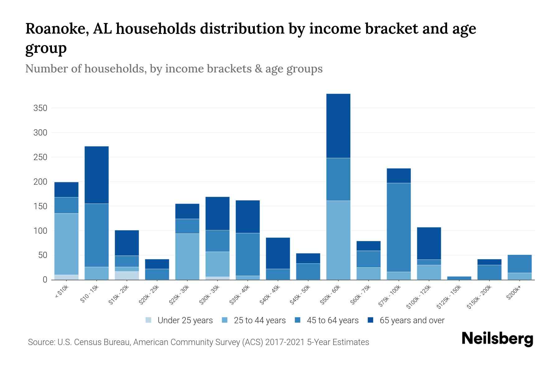 Roanoke, AL Median Household By Age 2024 Update Neilsberg