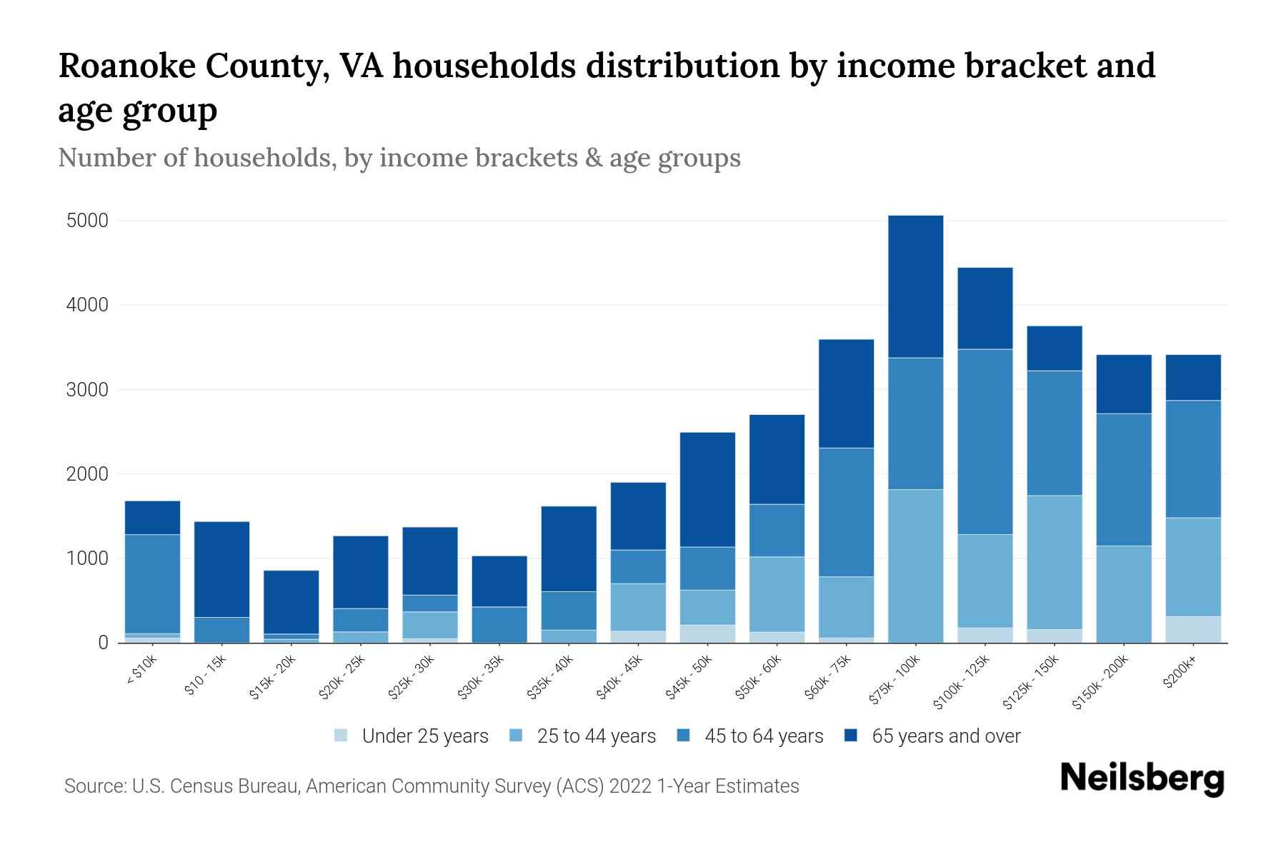 Roanoke County, VA Median Household By Age 2024 Update Neilsberg
