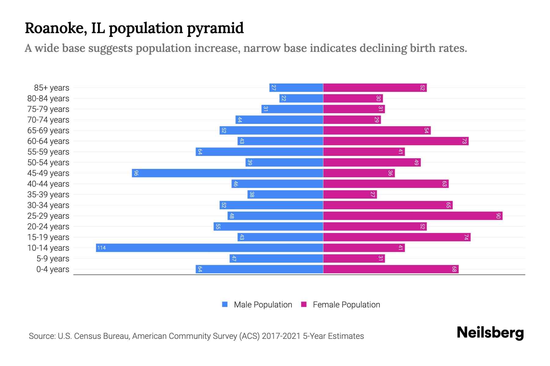 Roanoke, IL Population by Age 2023 Roanoke, IL Age Demographics